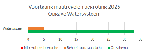 Tabel met voortgang maatregelen opgave Watersysteem